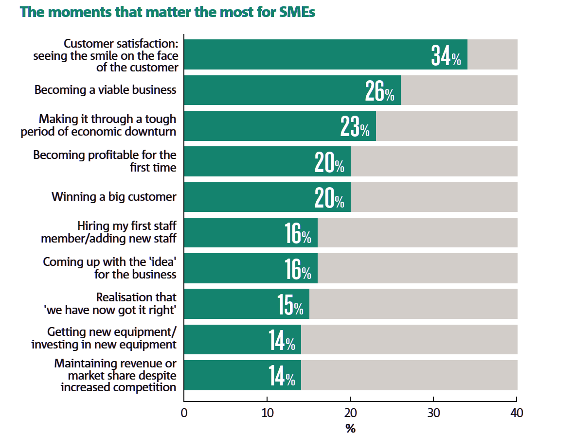 Australian SME business chart