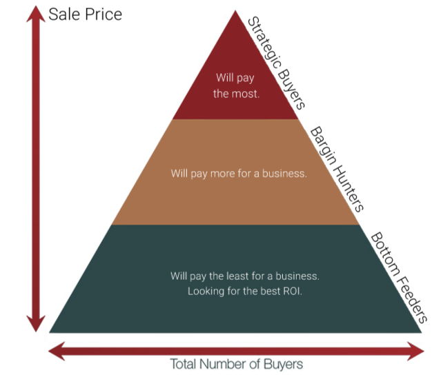 Targeting the right buyer