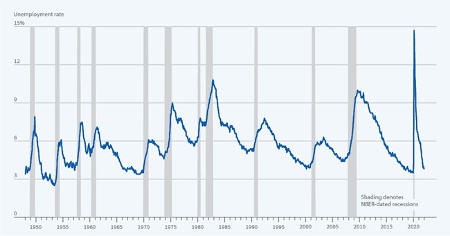 Exploring Alternative Exit Strategies During Economic Downturn