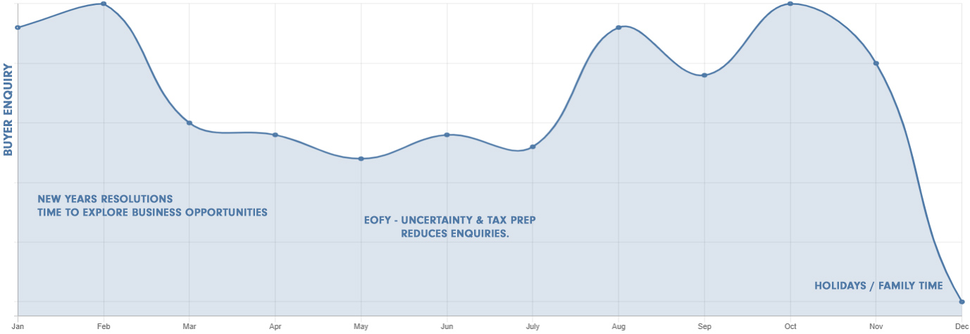 Line Graph of BUYER DEMAND CYCLES in australia