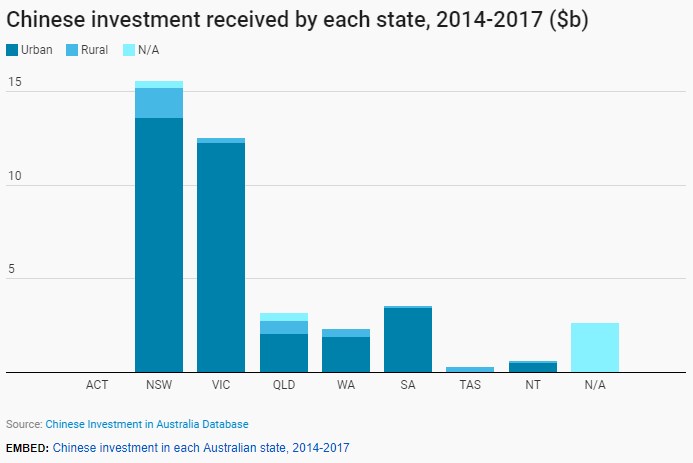 Chinese Invest Data Graph