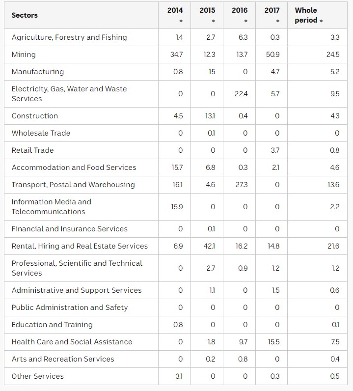 Chinese Sector Data