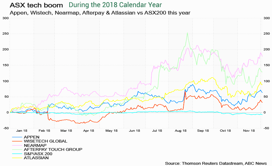 Booming technology businesses within the Australian ASX 200