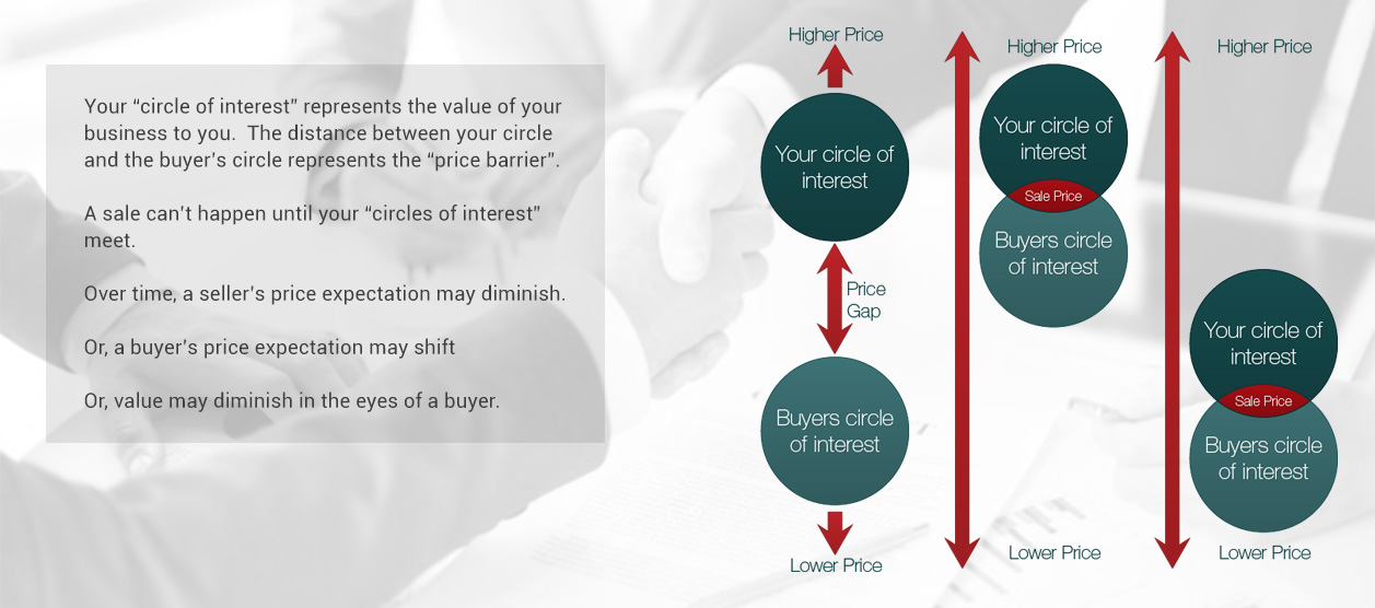 How to value a business for sale