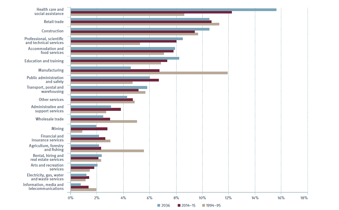 QLD jobs per industry graph