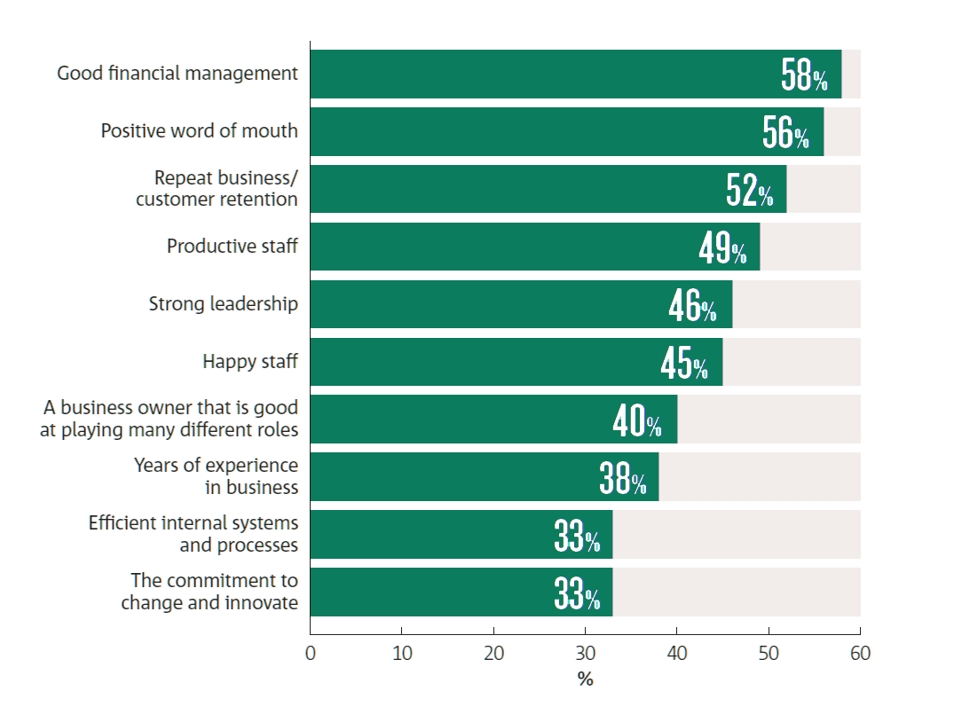 What makes a business successful