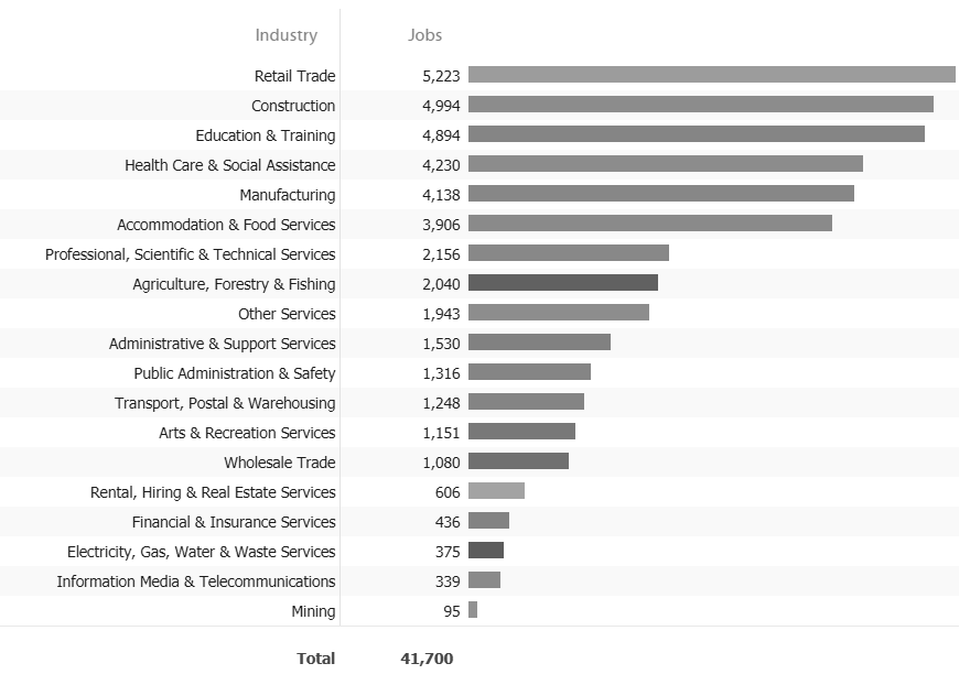 Job data within the yarra valley