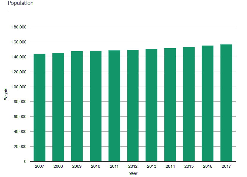 Population data of the Valley