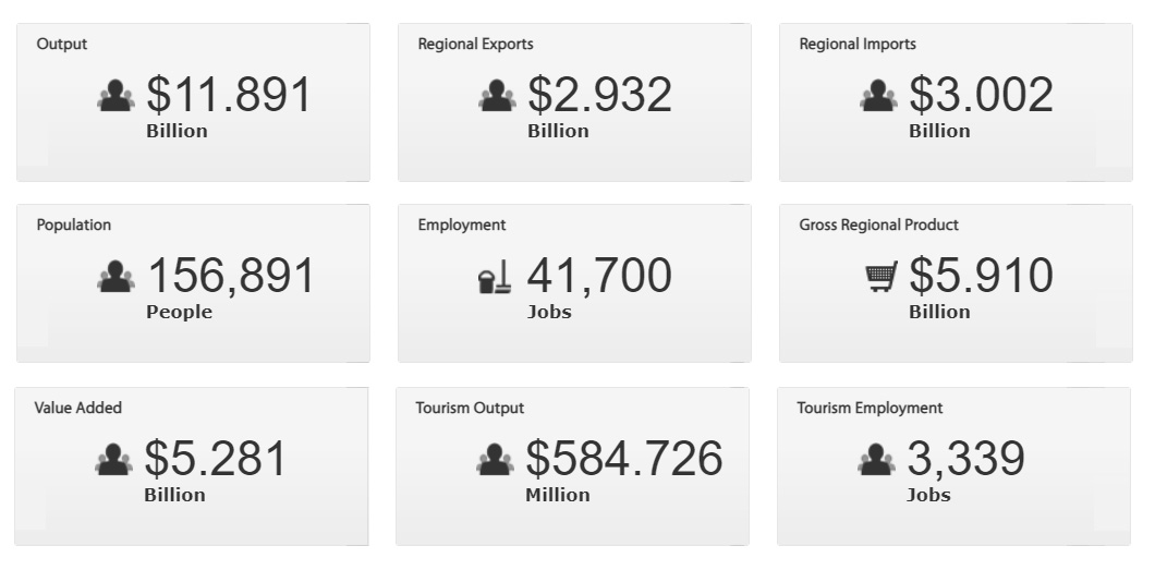 Economic data of the local regions